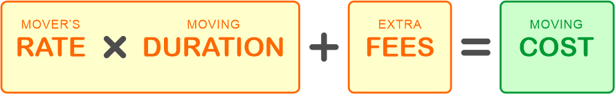 (Mover’s rate) X (Duration of the move) + (Additional fees) = Your moving COST